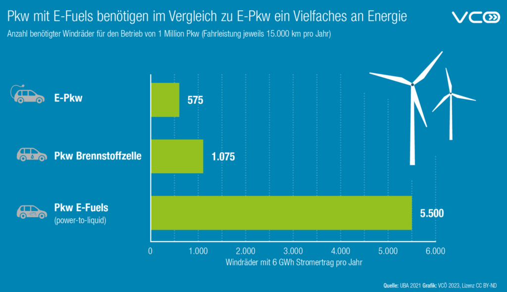 e-Fuels VCÖ Energieaufwand